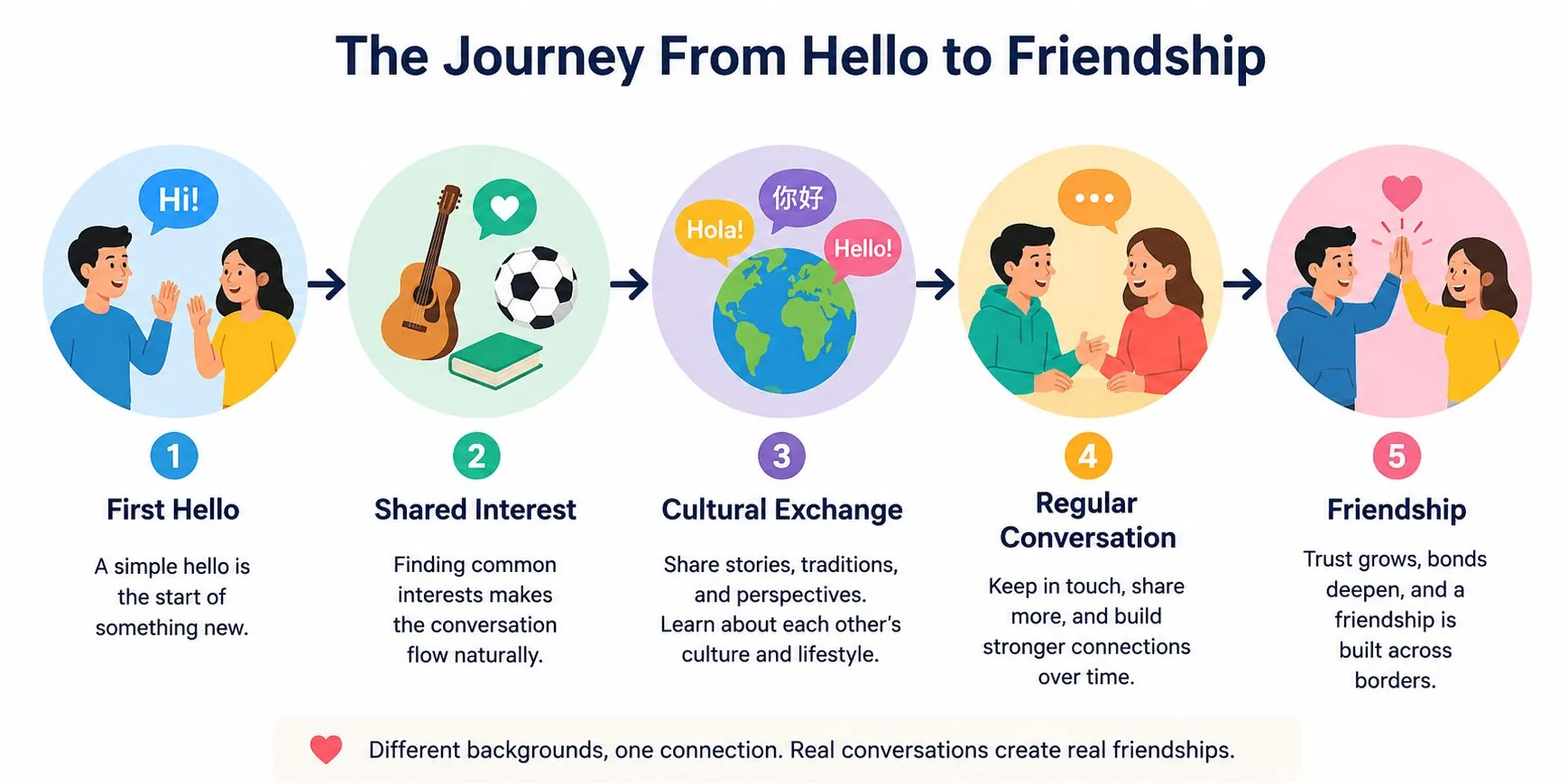 The journey from hello to friendship in five steps: first hello, shared interest, cultural exchange, regular conversation, and a friendship built across borders.