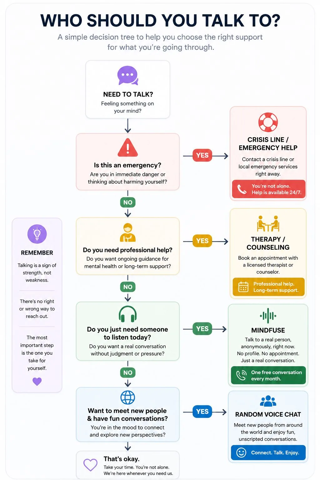 Decision tree: who should you talk to? An emergency goes to a crisis line, ongoing needs to therapy, needing someone to listen to Mindfuse, and wanting to meet new people to random voice chat.